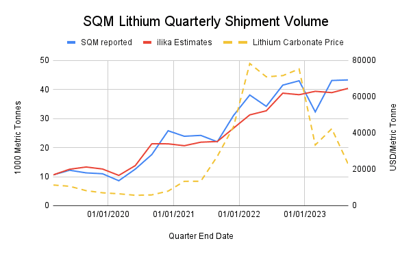 A chart comparing ilika's estimates to SQM's reported shipment volume.