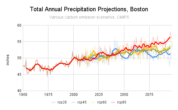 Charts showing projections for temperature and precipitation in Boston
