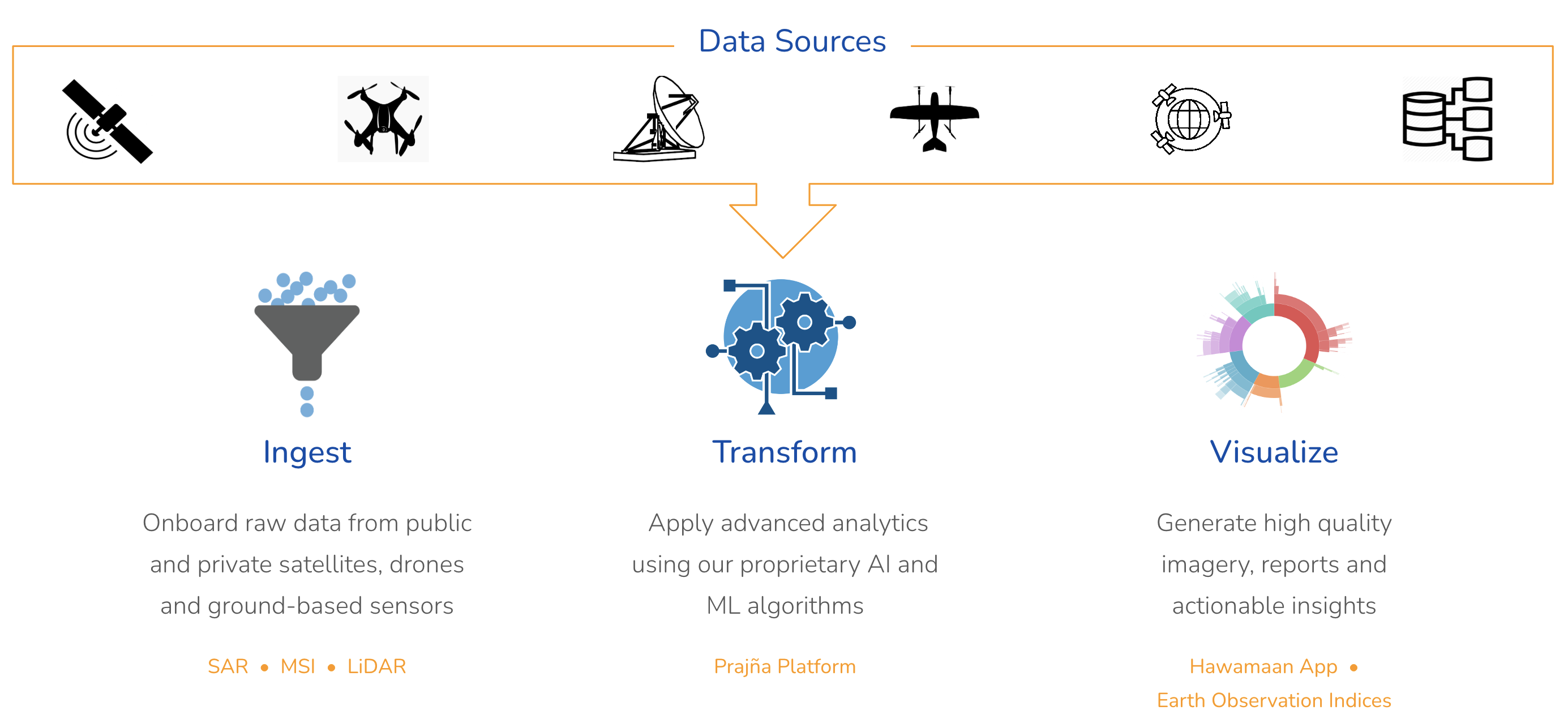 Technology Architecture